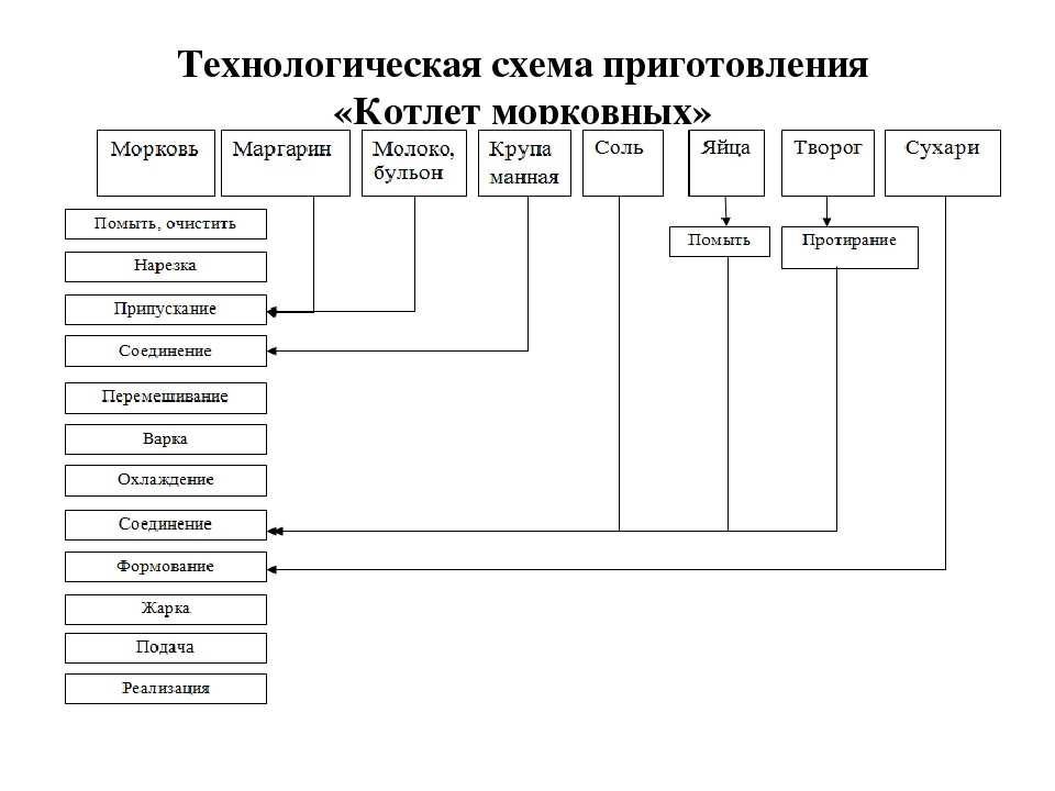 Технологическая карта овощей. Составить технологическую схему приготовления котлет морковных. Технологическая схема приготовления морковных котлет. Технологическая схема котлеты картофельные. Технологическая схема котлеты морковные.