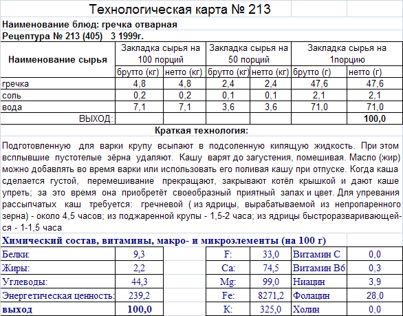 Голубцы технологическая карта по сборнику рецептур