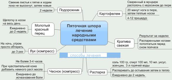 Шпора на пятке симптомы и лечение