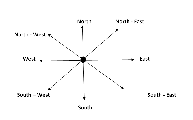 Юг запад на английском языке. North South East West.