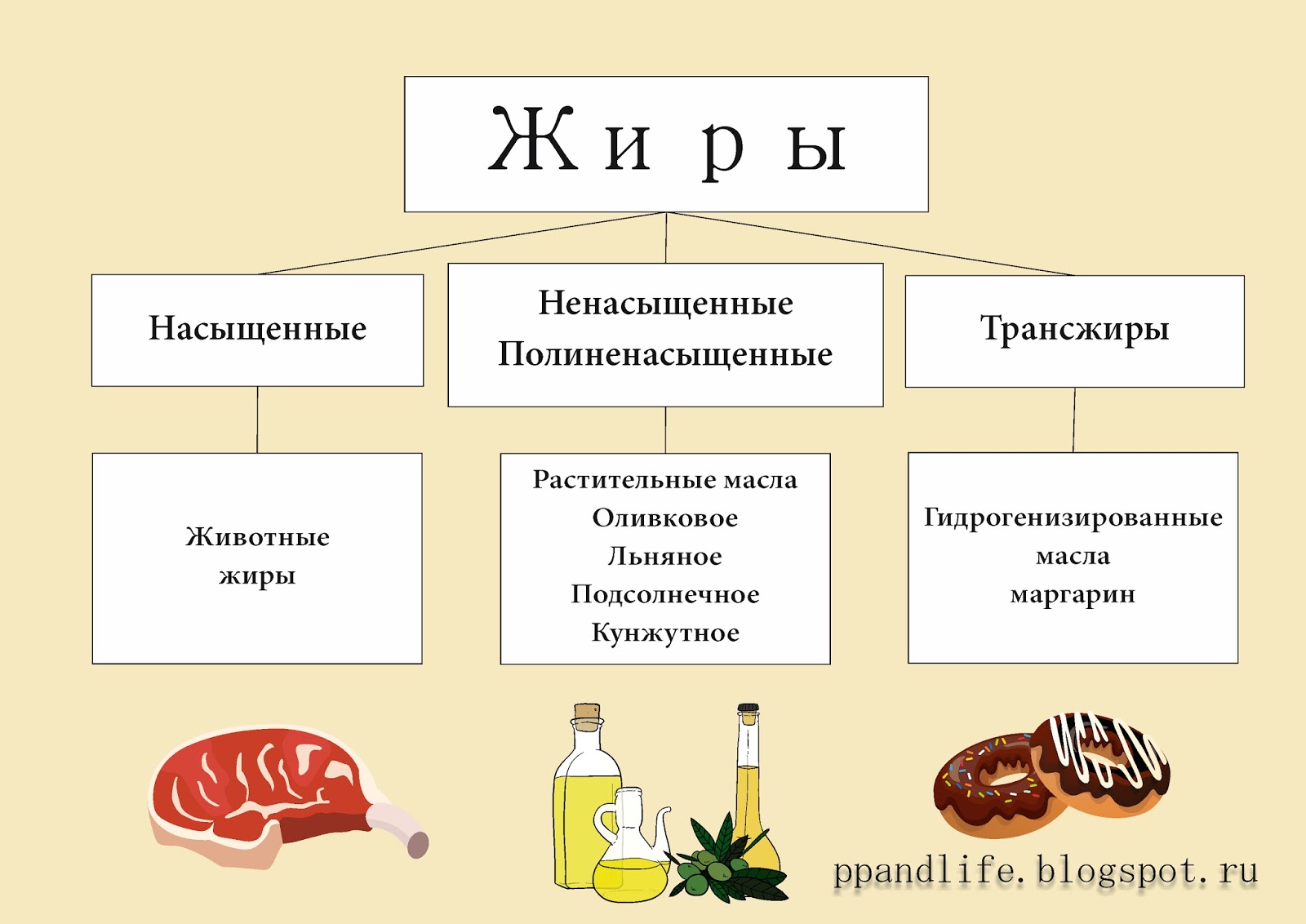 Какие продукты изображенные на картинках не относятся к субпродуктам