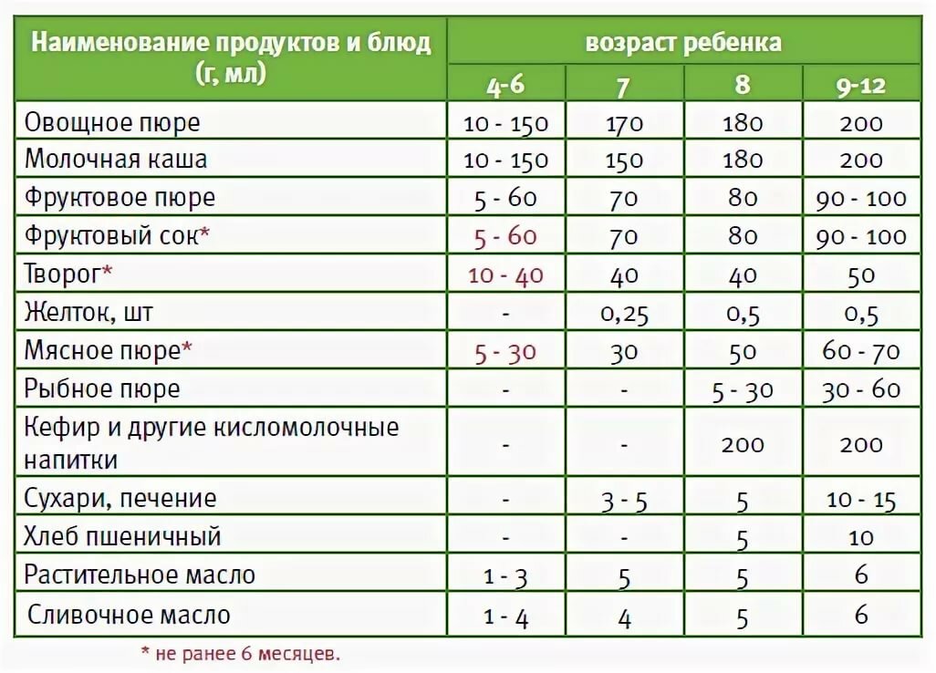 Как прикармливать ребенка 6 месяцев овощным пюре