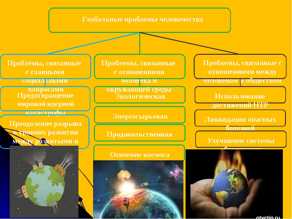 1 глобальная проблема человечества. Глобальны ерпоблемы человечества. Глобальные проблемы человечества. Глобальные проблемы человеч. Глобальные проблемы человечест.