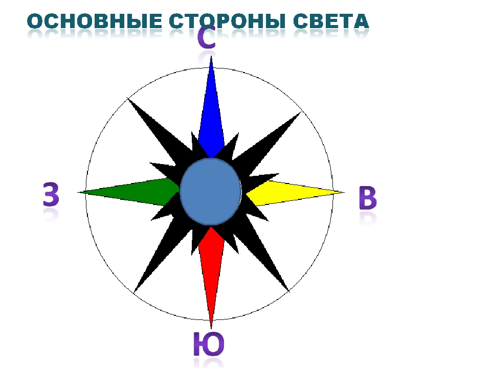 Стороны светы на карте. Основные стороны света. Направление сторон света. Стороны света на карте. Четыре стороны света.