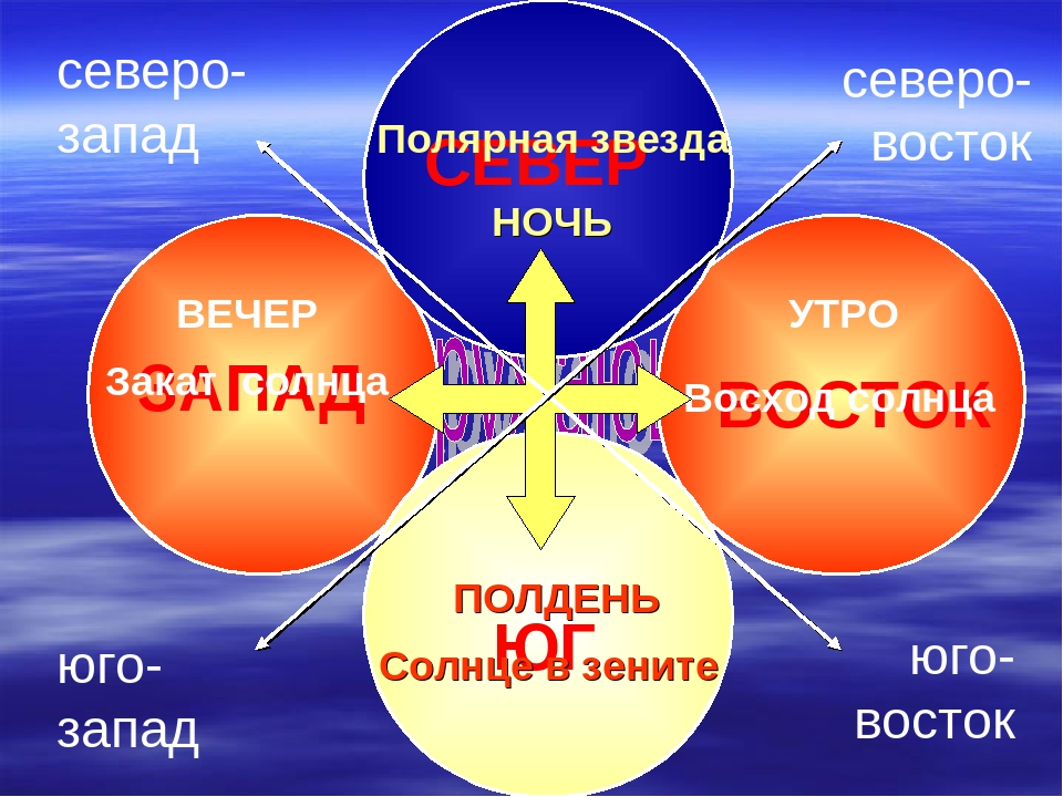 Солнце на западе. Север Юг Запад Восток солнце. Где Север Юг Запад Восток. Восход солнца на востоке или на западе. Восток Север Юг Запад Восход.