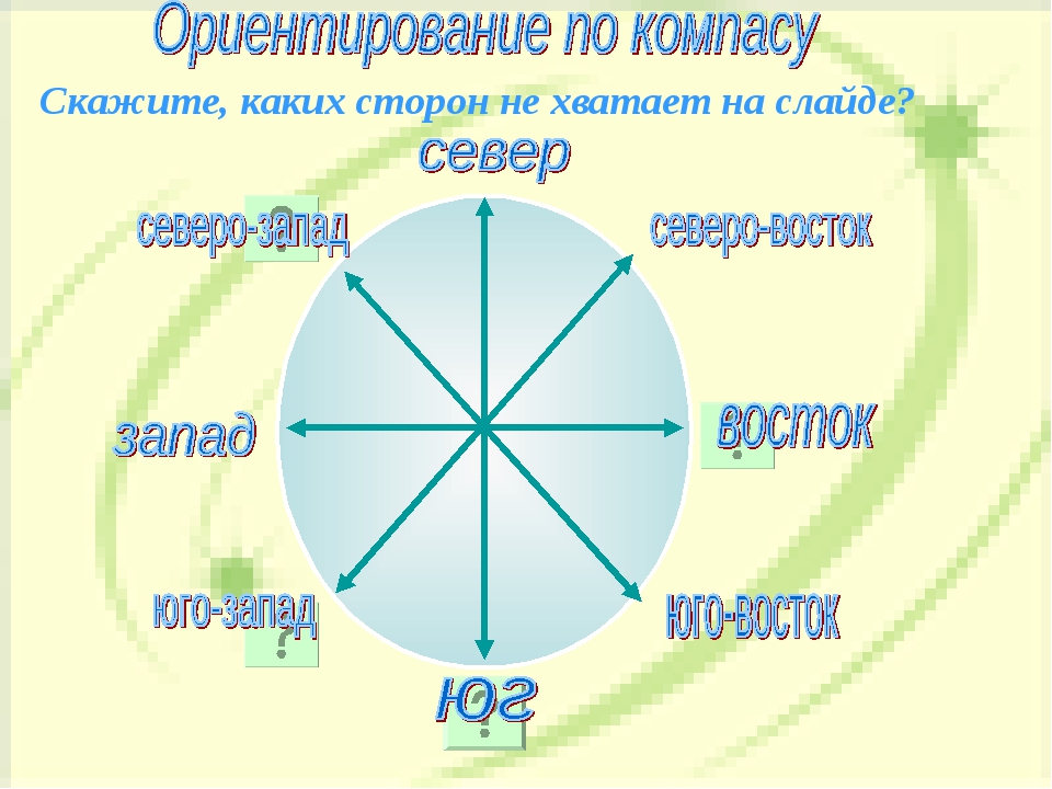 Расположение севера запада востока. Север Юг Запад. Юг Запад Восток. Юг Восток.