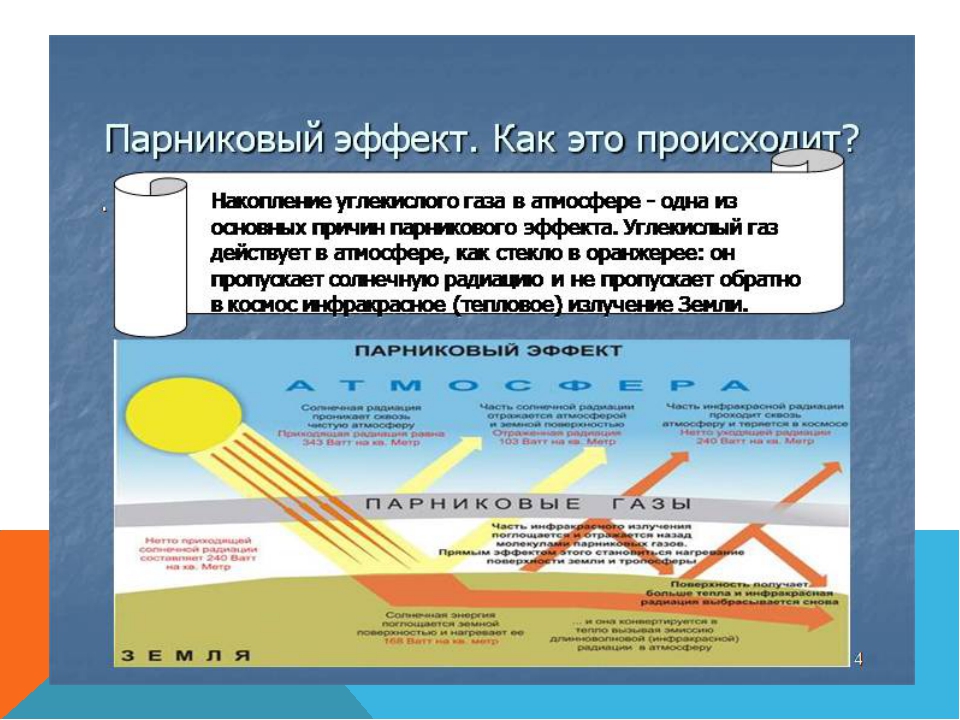 Диаграмма парникового эффекта