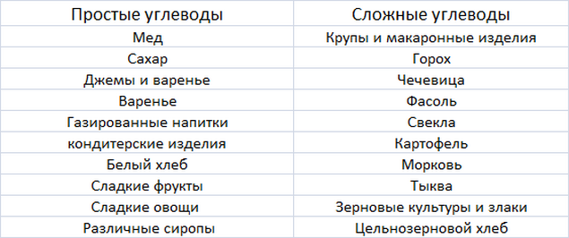 Какие углеводы относятся к сложным углеводам. Простые и сложные углеводы список продуктов таблица. Сложные углеводы таблица продуктов. Несложные углеводы список продуктов. Простые углеводы список продуктов таблица.