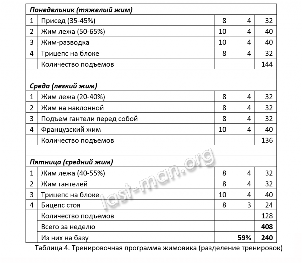 Тяжелая атлетика план тренировок