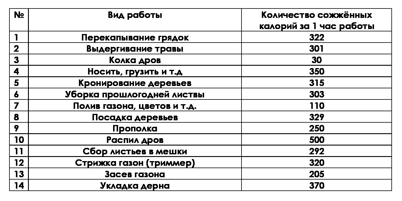 Таблица сжигания калорий. Сколько сжигается калорий на огороде. Сжигание калорий. Расход калорий на работе. Расход калорий в час.