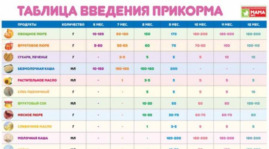 Как начать прикорм в 5 месяцев при грудном вскармливании схема