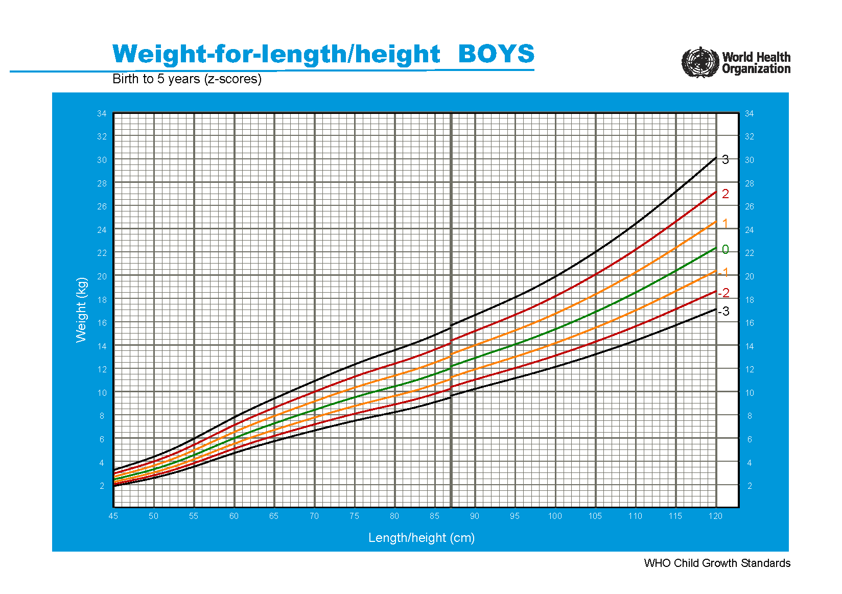 Оценка роста и веса. Нормы веса воз. Нормы роста и веса для мальчиков воз. Нормы веса воз для девочек. Рост мальчиков воз.